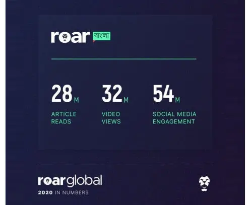 Roar Global 2020 in Numbers — original publisher-wide graphic